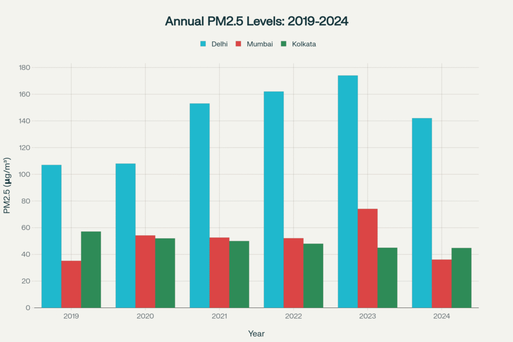 bar chart comparing pollution in India