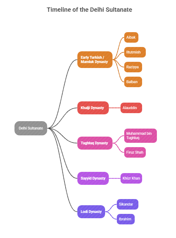 Timeline chart showing Delhi Sultanate dynasties: Mamluk 1206–1290, Khalji 1290–1320, Tughluq 1320–1414, Sayyid 1414–1451, Lodi 1451–1526 for Class 7 History(The Delhi Sultans).